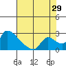 Clarksburg tide chart for Saturday, July 29, 2023