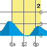 Clarksburg tide chart for Sunday, July 2, 2023