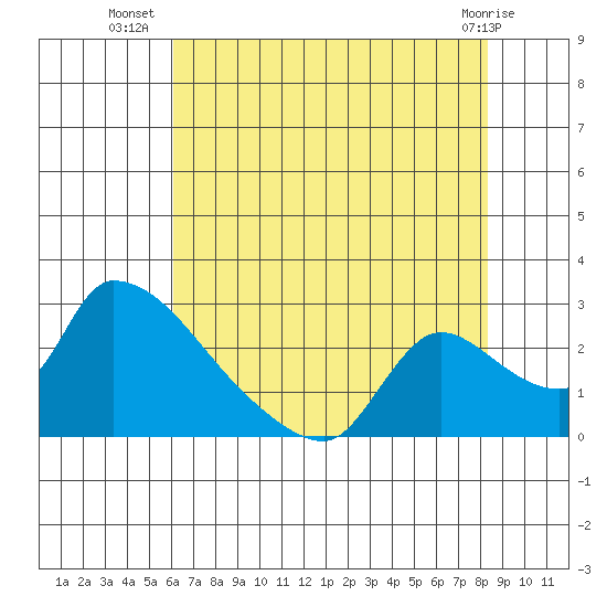 Clarksburg tide chart for Sunday, July 30, 2023