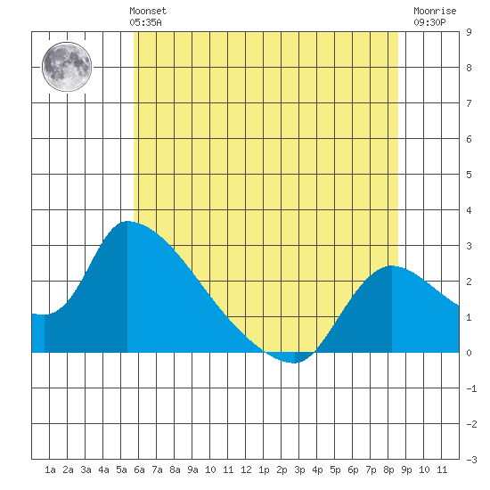 Clarksburg tide chart for Monday, July 3, 2023