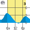Clarksburg tide chart for Monday, July 3, 2023