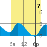 Clarksburg tide chart for Friday, July 7, 2023