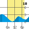 Clarksburg tide chart for Thursday, August 10, 2023