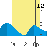 Clarksburg tide chart for Saturday, August 12, 2023