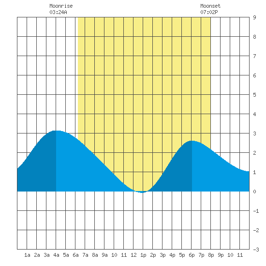 Clarksburg tide chart for Sunday, August 13, 2023