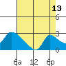 Clarksburg tide chart for Sunday, August 13, 2023