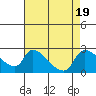 Clarksburg tide chart for Saturday, August 19, 2023