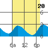 Clarksburg tide chart for Sunday, August 20, 2023