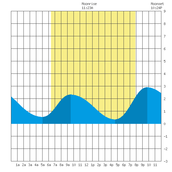 Clarksburg tide chart for Monday, August 21, 2023