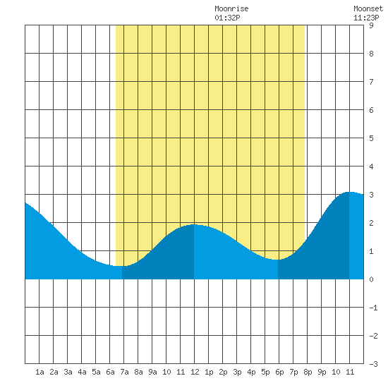 Clarksburg tide chart for Wednesday, August 23, 2023