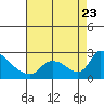 Clarksburg tide chart for Wednesday, August 23, 2023