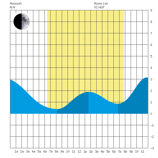 Clarksburg tide chart for Thursday, August 24, 2023