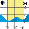 Clarksburg tide chart for Thursday, August 24, 2023