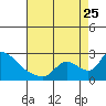 Clarksburg tide chart for Friday, August 25, 2023
