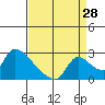 Clarksburg tide chart for Monday, August 28, 2023