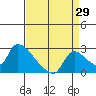 Clarksburg tide chart for Tuesday, August 29, 2023
