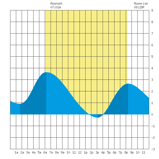 Clarksburg tide chart for Wednesday, August 2, 2023