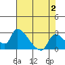 Clarksburg tide chart for Wednesday, August 2, 2023