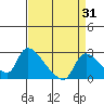 Clarksburg tide chart for Thursday, August 31, 2023