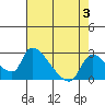 Clarksburg tide chart for Thursday, August 3, 2023