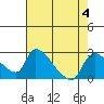 Clarksburg tide chart for Friday, August 4, 2023