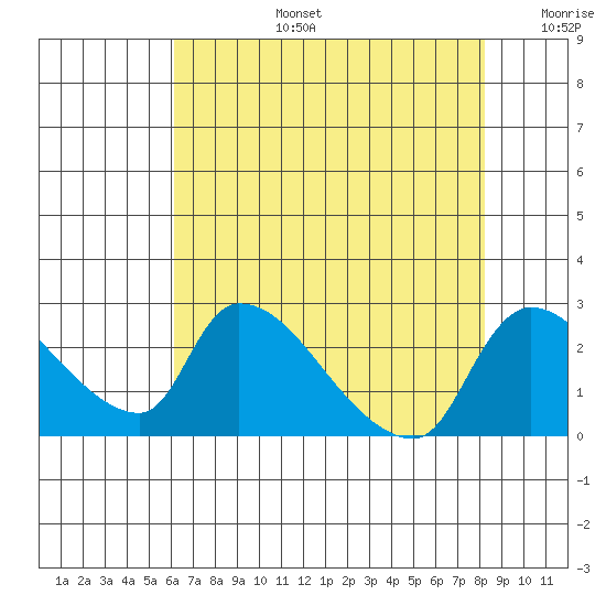 Clarksburg tide chart for Saturday, August 5, 2023