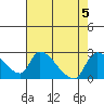 Clarksburg tide chart for Saturday, August 5, 2023