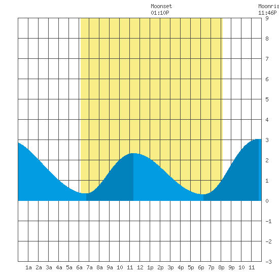 Clarksburg tide chart for Monday, August 7, 2023