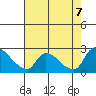 Clarksburg tide chart for Monday, August 7, 2023