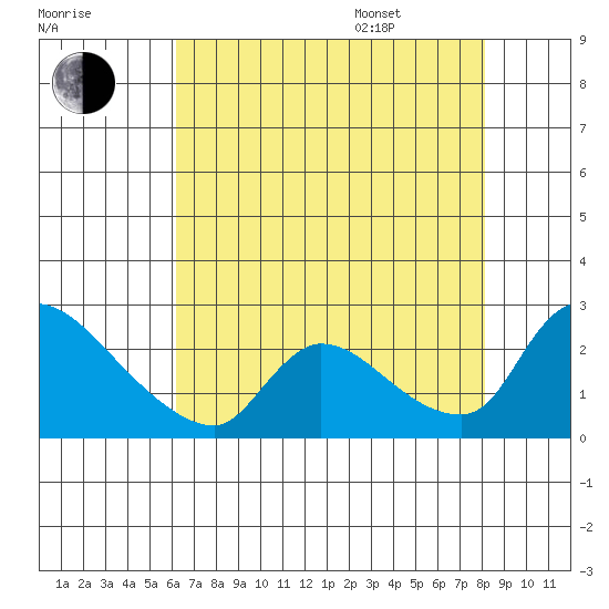 Clarksburg tide chart for Tuesday, August 8, 2023