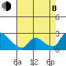 Clarksburg tide chart for Tuesday, August 8, 2023