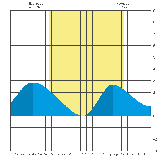 Clarksburg tide chart for Monday, September 11, 2023