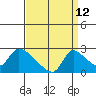 Clarksburg tide chart for Tuesday, September 12, 2023