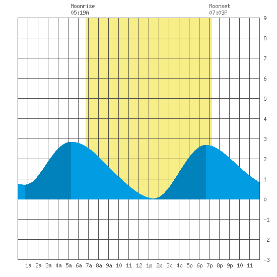 Clarksburg tide chart for Wednesday, September 13, 2023