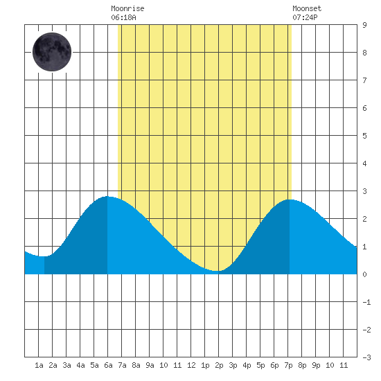 Clarksburg tide chart for Thursday, September 14, 2023