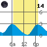 Clarksburg tide chart for Thursday, September 14, 2023