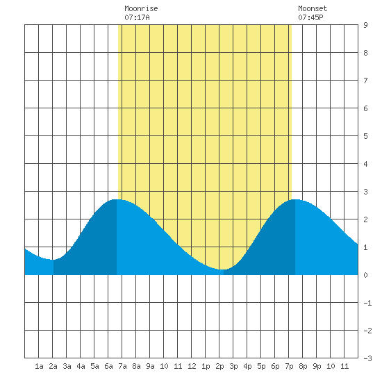 Clarksburg tide chart for Friday, September 15, 2023