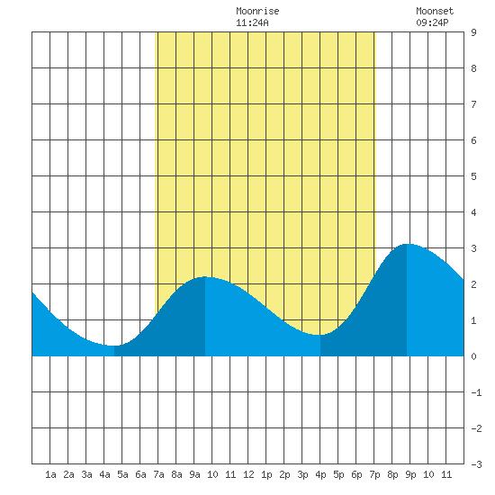 Clarksburg tide chart for Tuesday, September 19, 2023