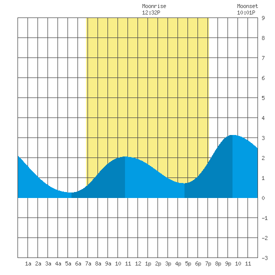 Clarksburg tide chart for Wednesday, September 20, 2023