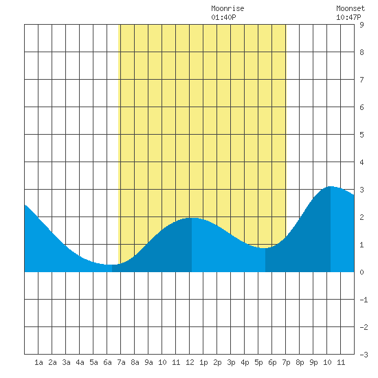 Clarksburg tide chart for Thursday, September 21, 2023