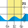 Clarksburg tide chart for Thursday, September 21, 2023