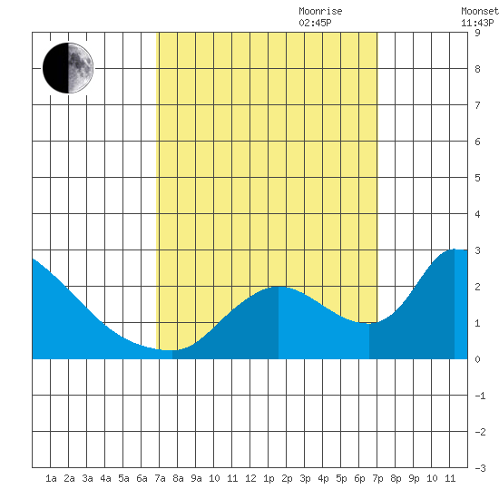 Clarksburg tide chart for Friday, September 22, 2023
