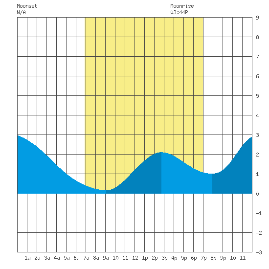 Clarksburg tide chart for Saturday, September 23, 2023