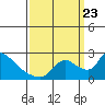 Clarksburg tide chart for Saturday, September 23, 2023