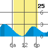 Clarksburg tide chart for Monday, September 25, 2023