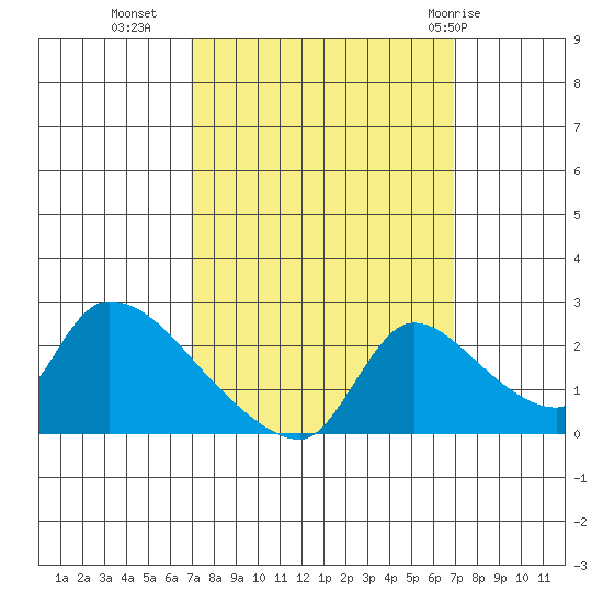 Clarksburg tide chart for Tuesday, September 26, 2023