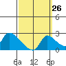 Clarksburg tide chart for Tuesday, September 26, 2023