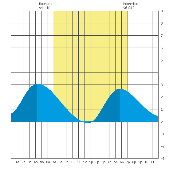 Clarksburg tide chart for Wednesday, September 27, 2023