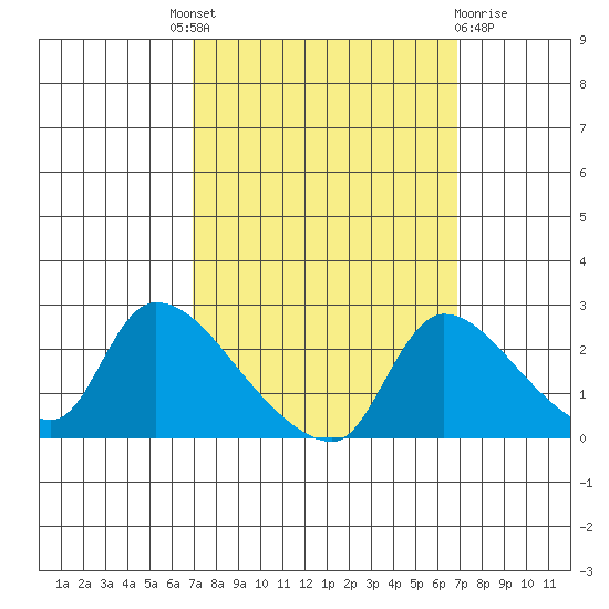 Clarksburg tide chart for Thursday, September 28, 2023