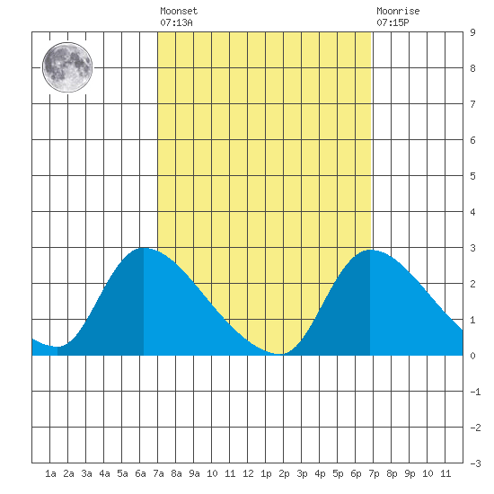 Clarksburg tide chart for Friday, September 29, 2023